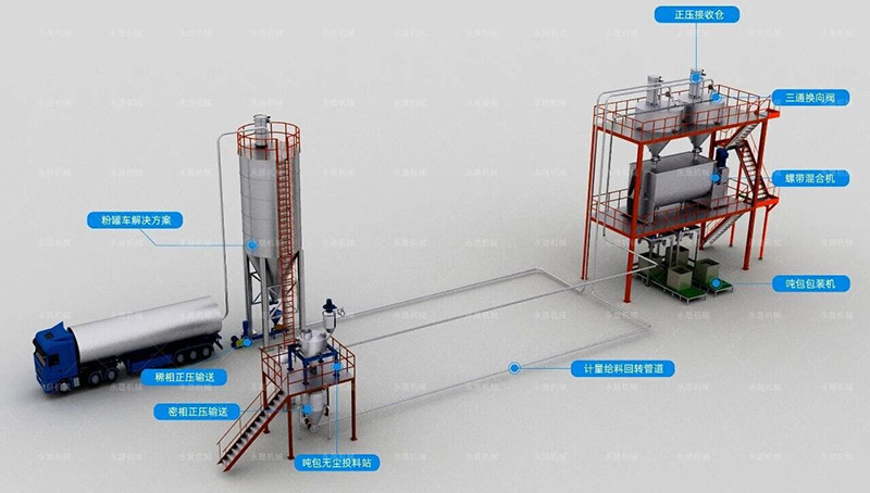同樣是氣力輸送，正壓輸送和負(fù)壓輸送差別原來這么大！?